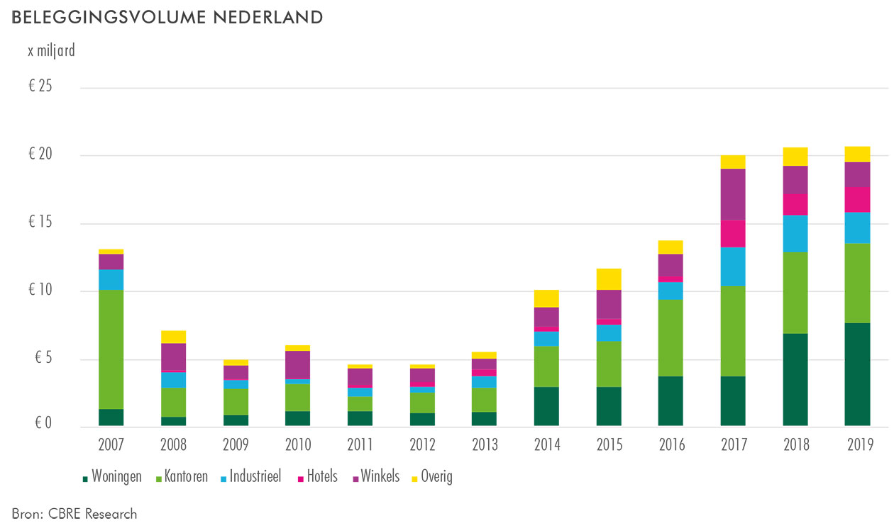 CBRE | Weer een recordjaar voor de Nederlandse vastgoedmarkt