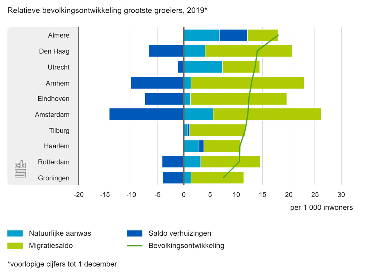 CBS | Relatieve bevolkingsontwikkeling grootste groeiers in 2019