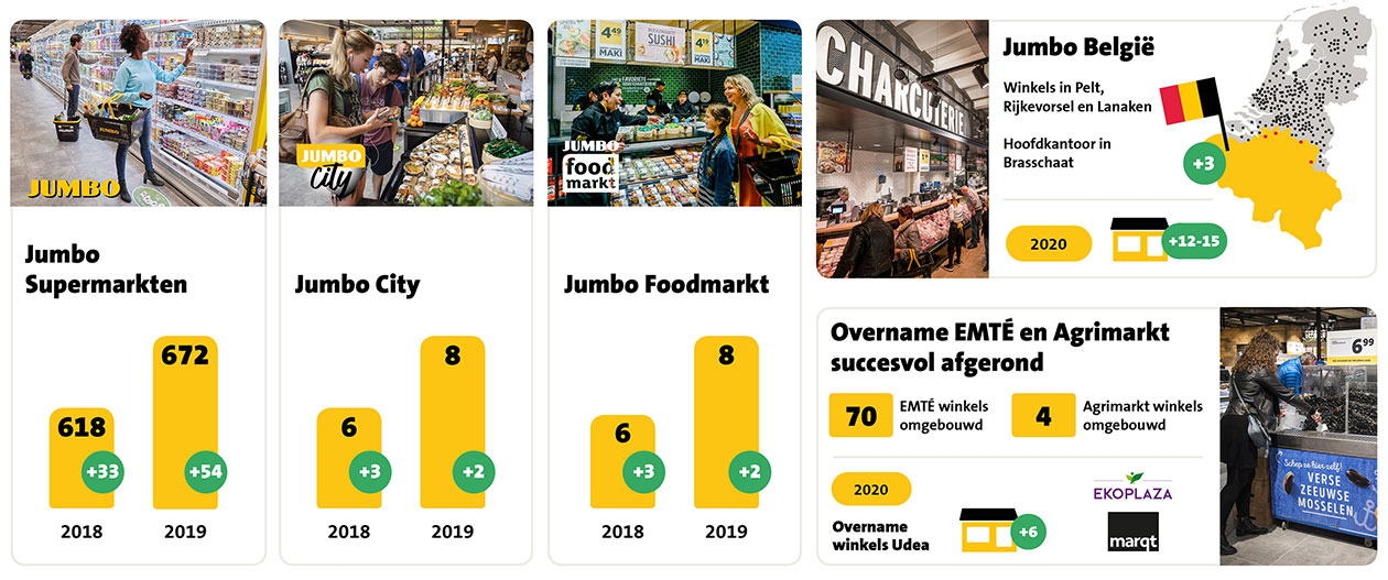 Totale omzet Jumbo Groep Holding (incl. La Place en EMTÉ) komt uit op € 8,682 miljard