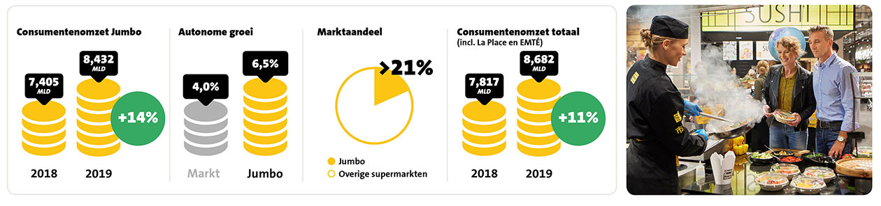 Jumbo formule ziet omzet met ruim 1 miljard euro stijgen