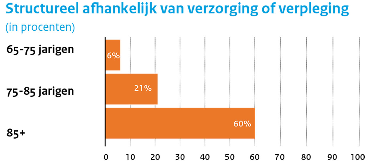 Oud en zelfstandig in 2030. Een reisadvies.