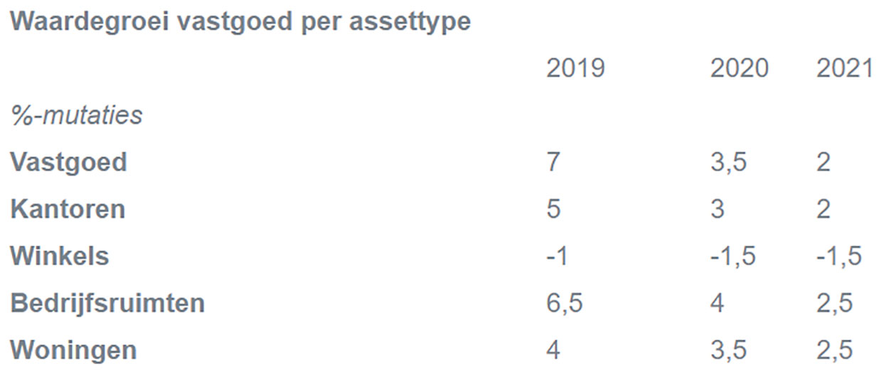 Waardegroei vastgoed per assettype