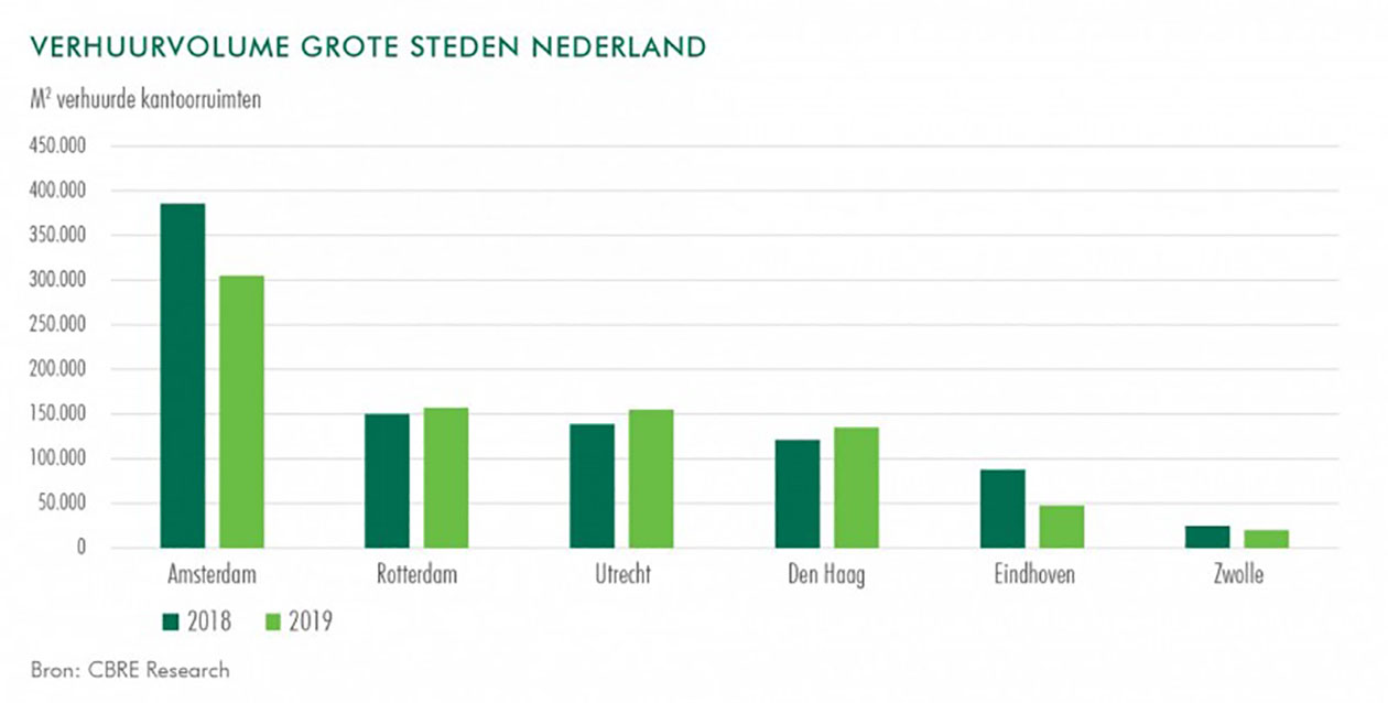 CBRE | Verhuurvolume grote steden Nederland