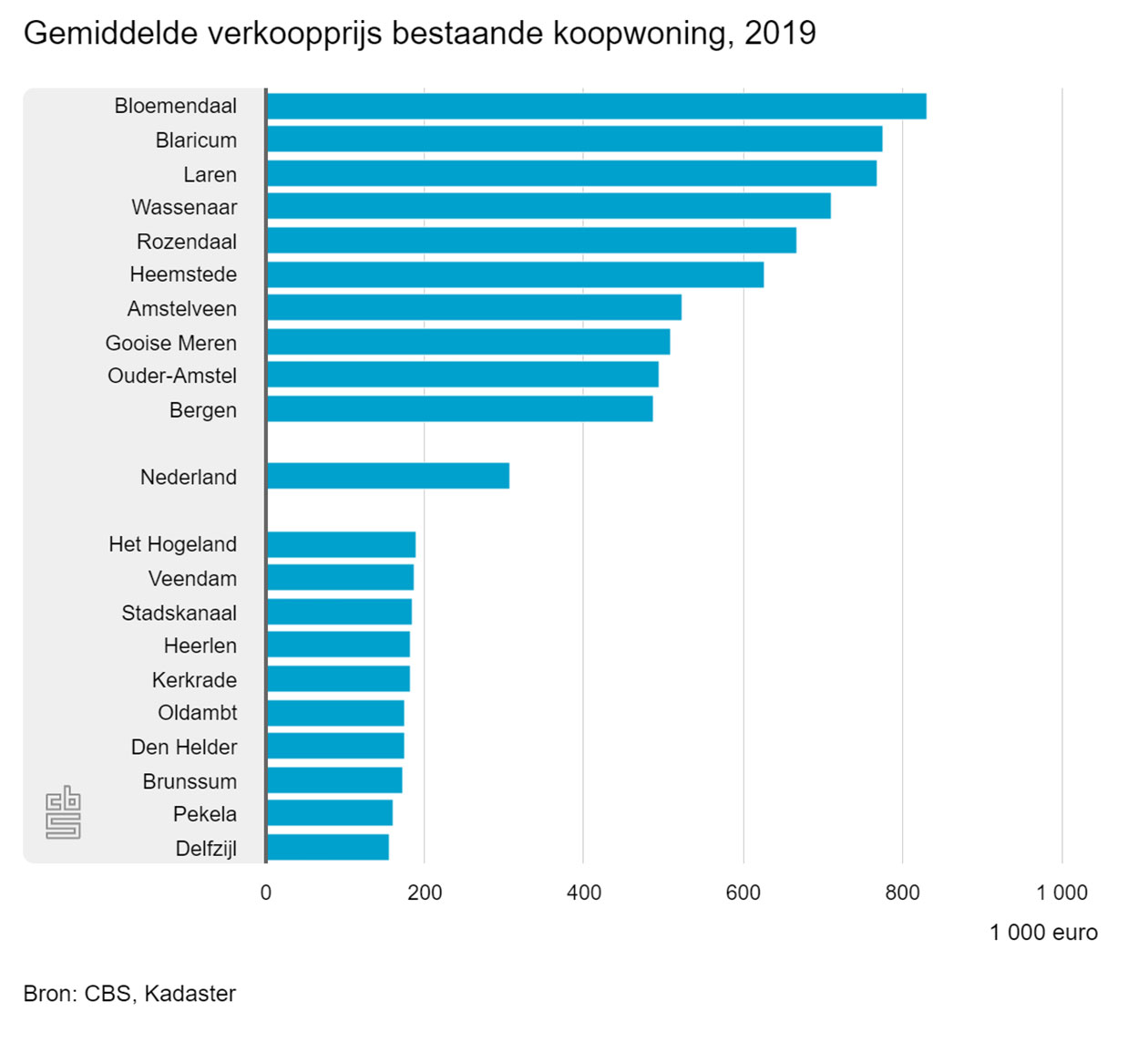 CBS | Gemiddelde verkoopprijs bestaande koopwoning, 2019