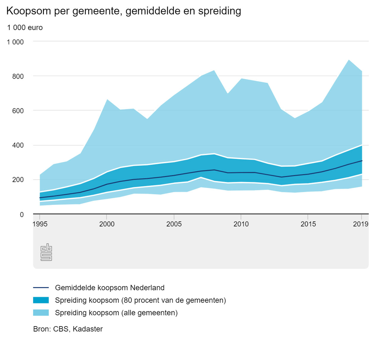 CBS | Koopsom per gemeente