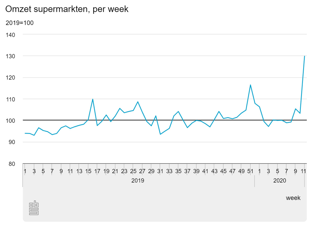 CBS | Omzet supermarkt, per week