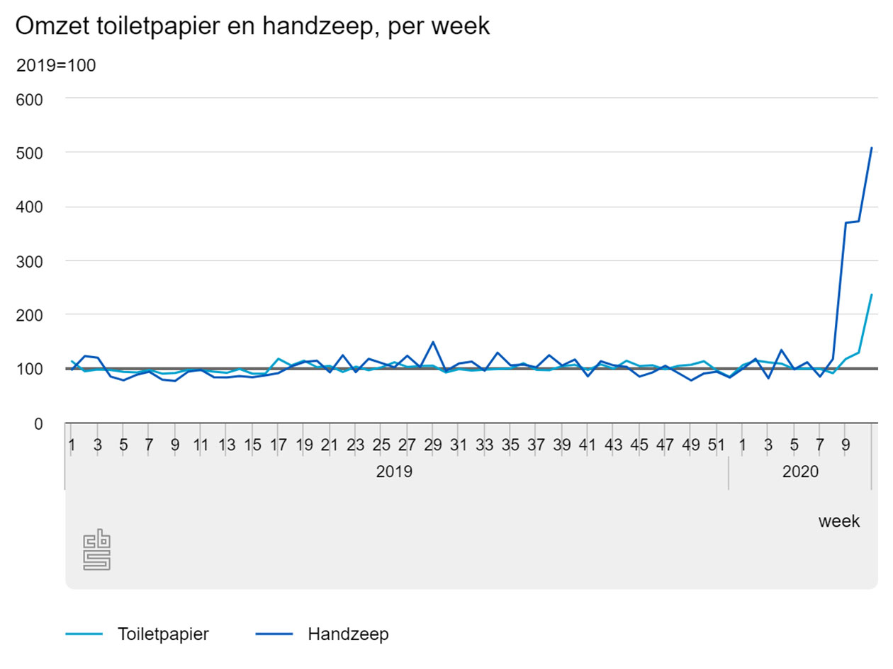 CBS | Omzet toiletpapier en handzeep, per week