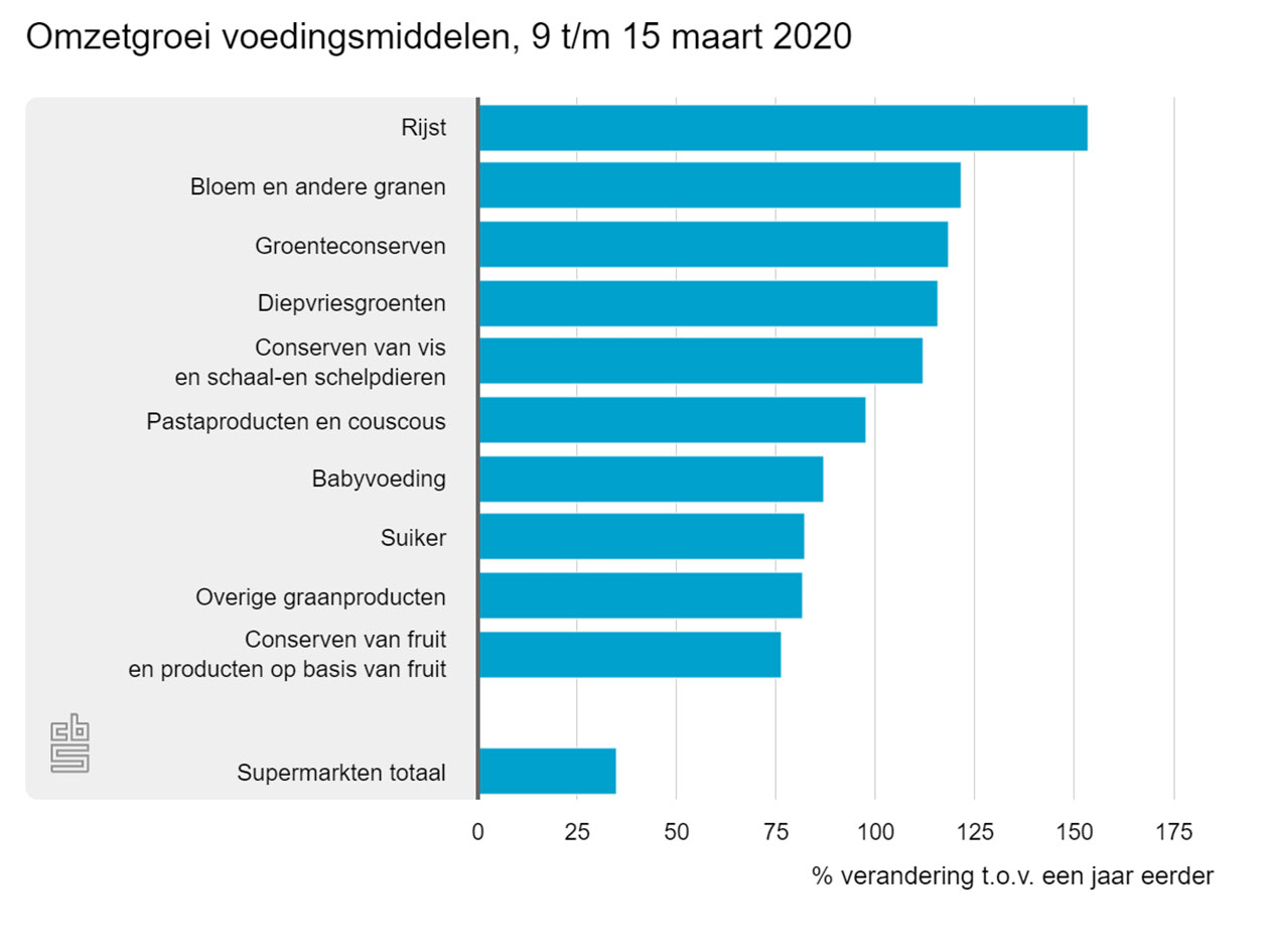 CBS | Omzetgroei voedingsmiddelen