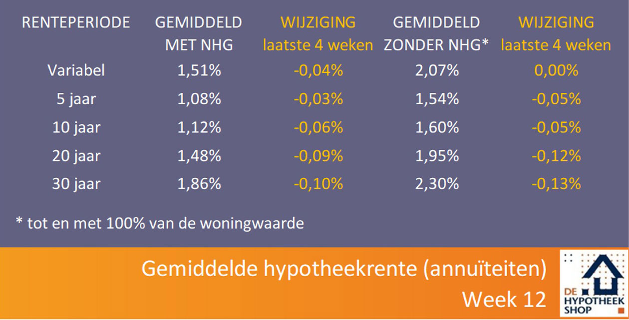 Hypotheekshop | gemiddelde hypotheekrente