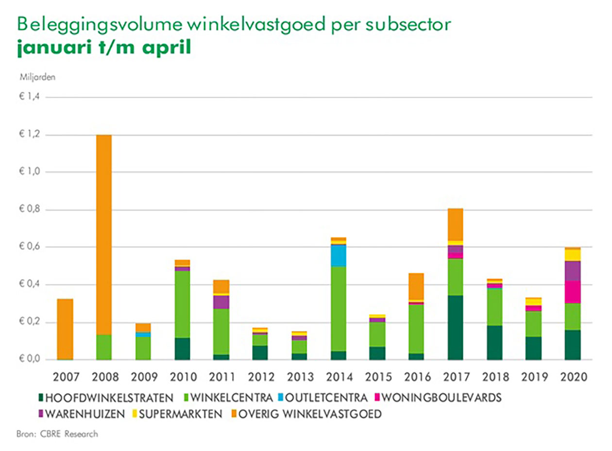 Beleggingsvolume winkelvastgoed per subsector