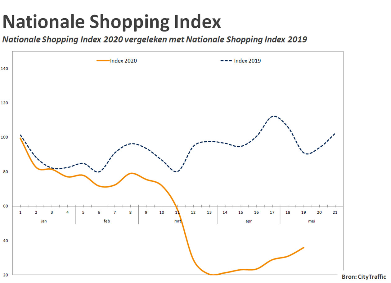 Nationale Shopping Index