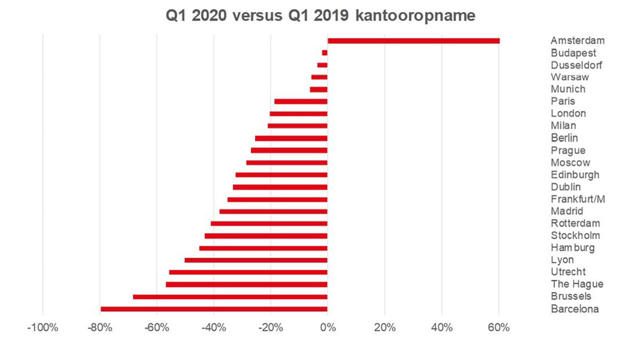 Opname kantoorruimte Amsterdam stijgt fors ondanks corona