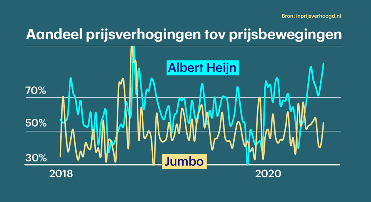 Prijzen boodschappen fluctueren in de supermarkt