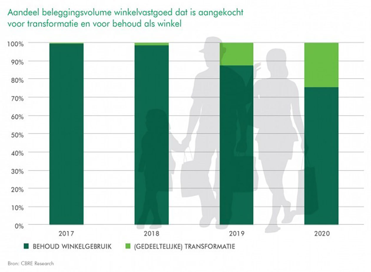 CBRE | Beleggingsvolume winkelvastgoed voor transformatie naar bijv. woningen