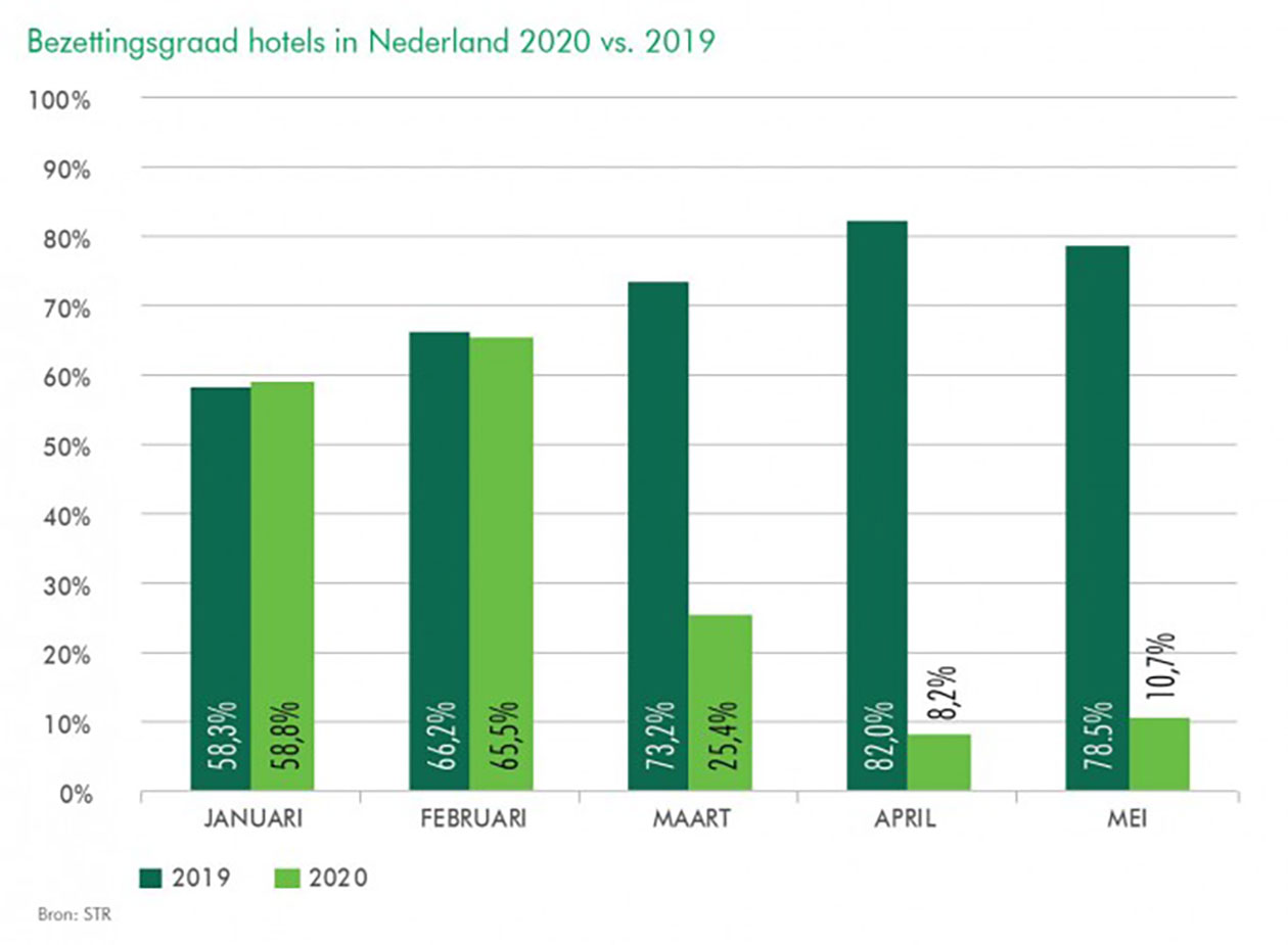 CBRE | Bezettingsgraad hotels in Nederland 2019 vs 2020