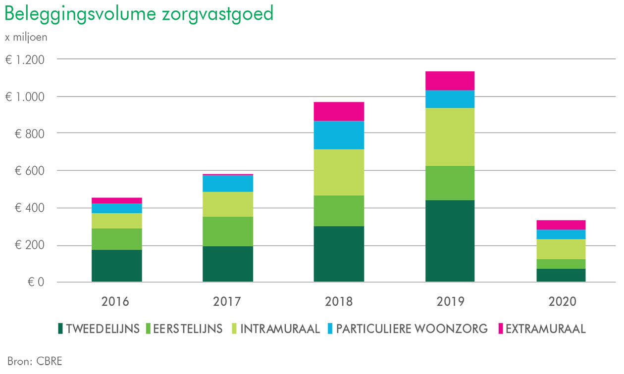 Beleggingsvolume zorgvastgoed in eerste helft 2020