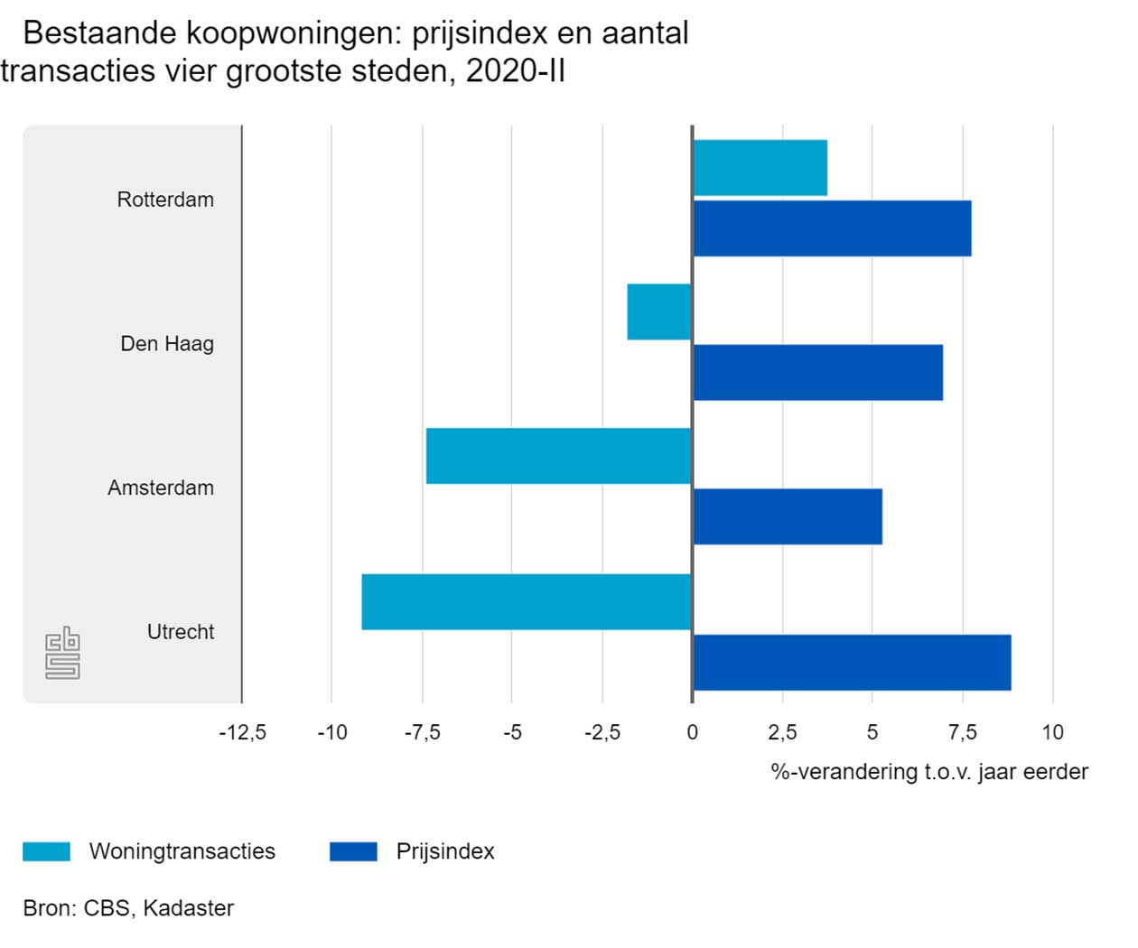 CBS | Bestaande koopwoningen: prijsindex en aantal transacties vier grootste steden