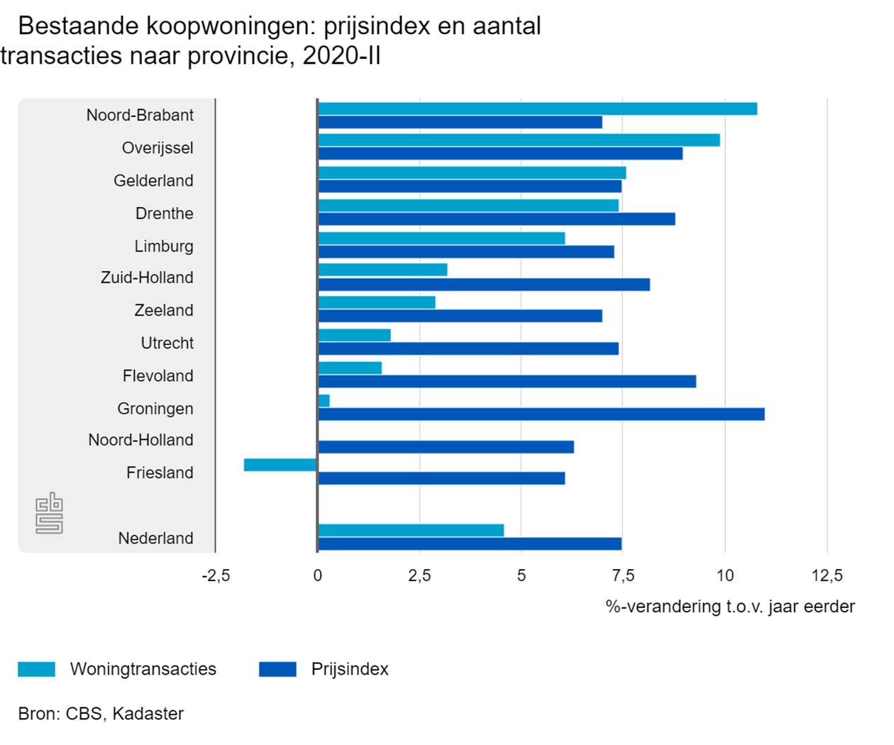 CBS | Bestaande koopwoningen: prijsindex en aantal transacties naar provincie