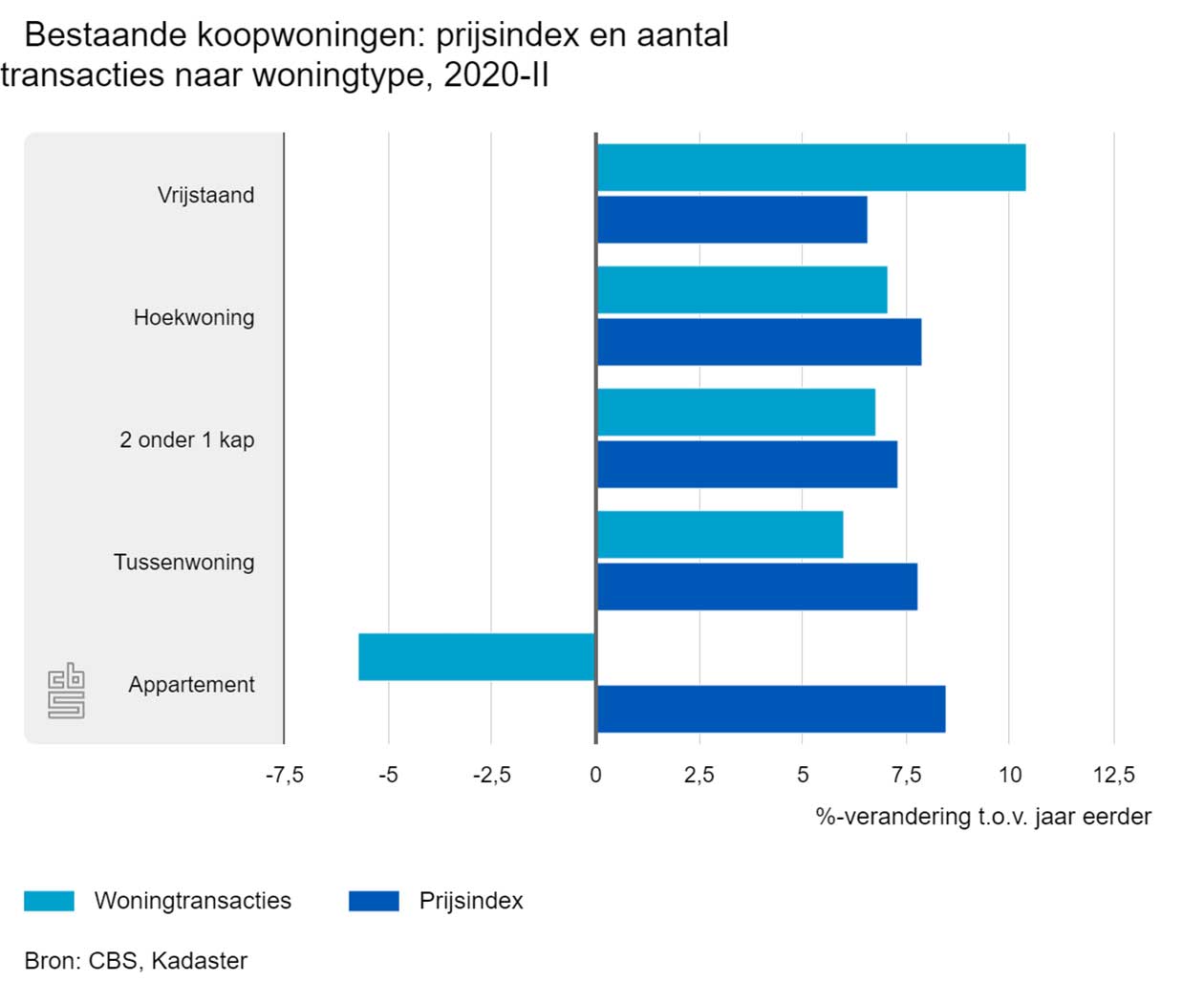 CBS | Bestaande koopwoningen: prijsindex en aantal transacties naar woningtype