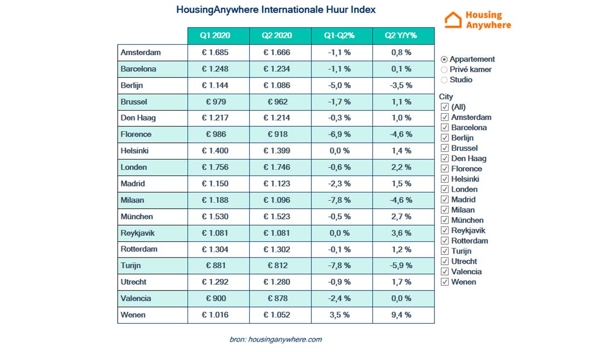 HousingAnywhere Internationale Huur Index