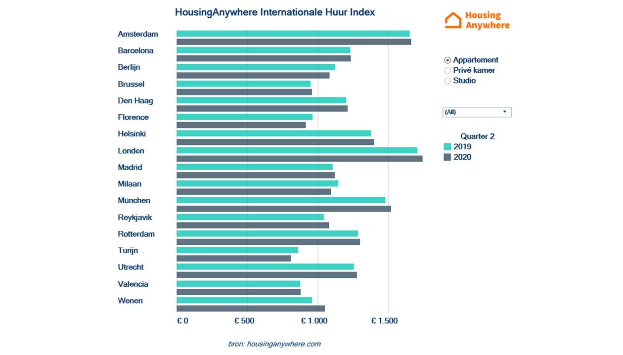 HousingAnywhere Rent Index