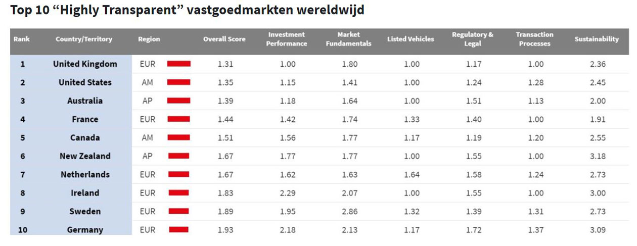 JLL | Top 10 'Highly Transparent' vastgoedmarkten wereldwijd