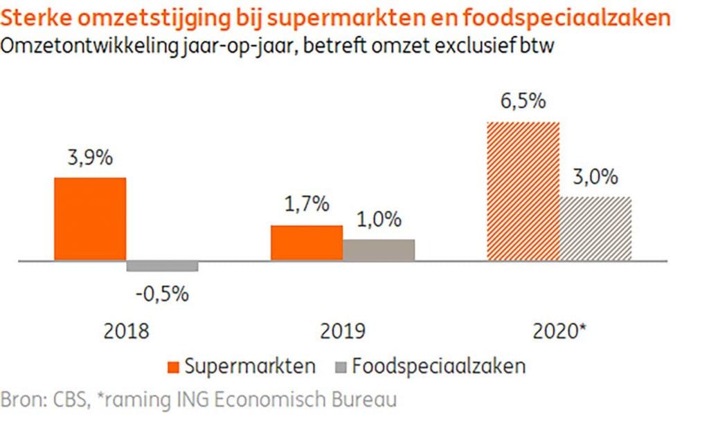 ING Detailhandel Food | omzetstijging supermarkten en foodspeciaalzaken