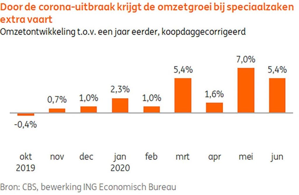ING Detailhandel Food | omzetstijging speciaalzaken