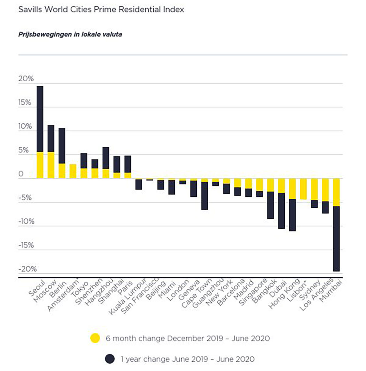Savills Prime Residental World Cities Index