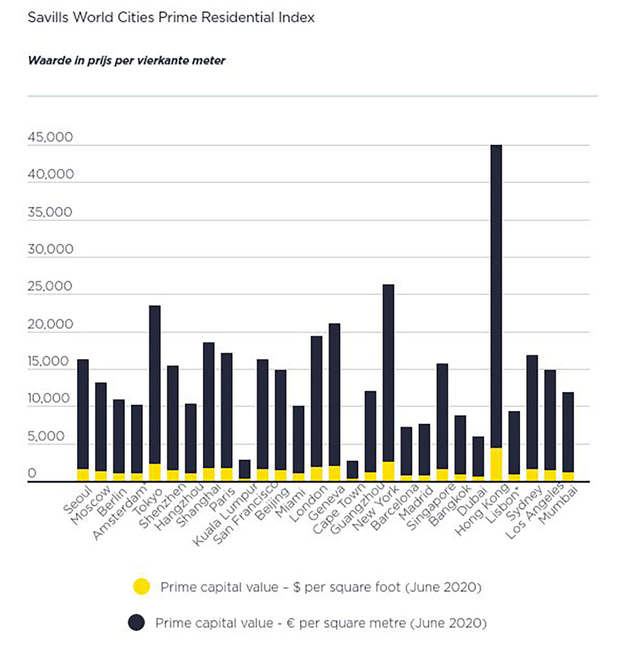 Savills Prime Residental World Cities Index