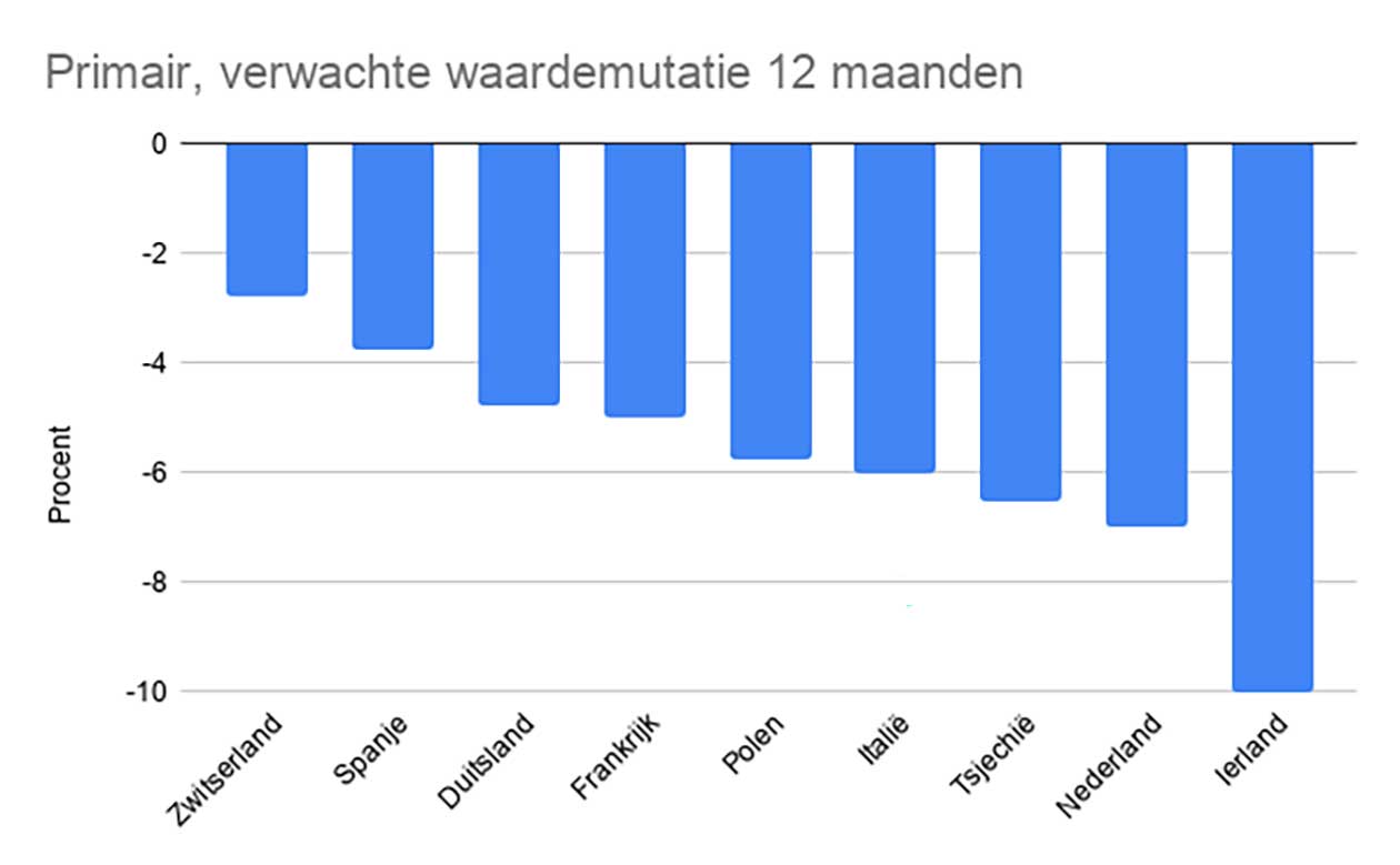 Verwachte waardeontwikkeling primair winkelvastgoed. Bron: Rics, bewerking: Vastgoedmarkt.