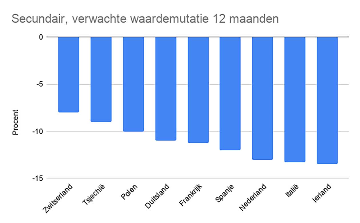 Verwachte waardeontwikkeling secundair winkelvastgoed. Bron: Rics, bewerking: Vastgoedmarkt.