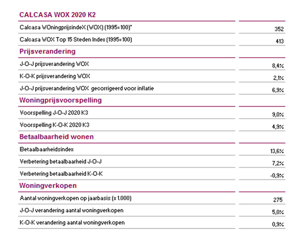 Calcasa | WOX kwartaalbericht Q2 2020
