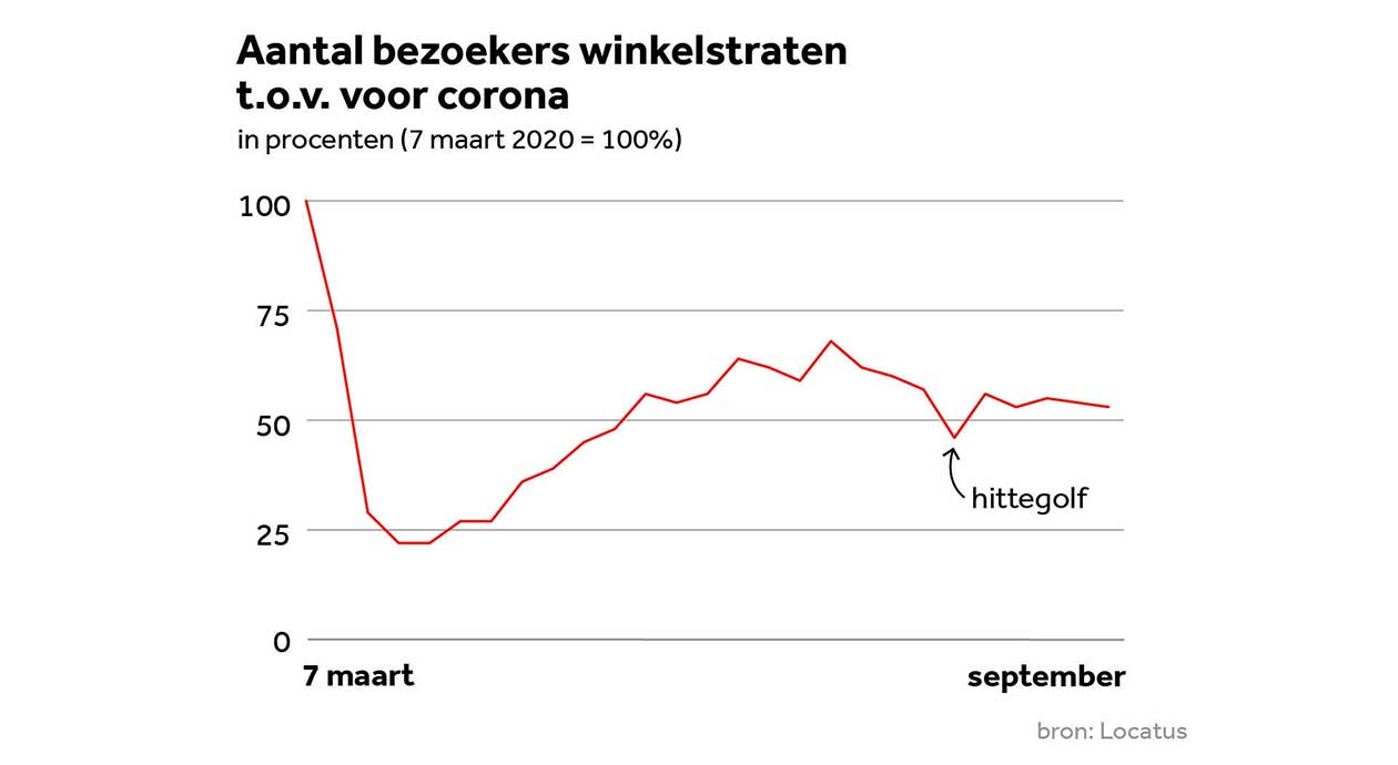 Aantal bezoekers winkelstraten t.o.v. voor corona