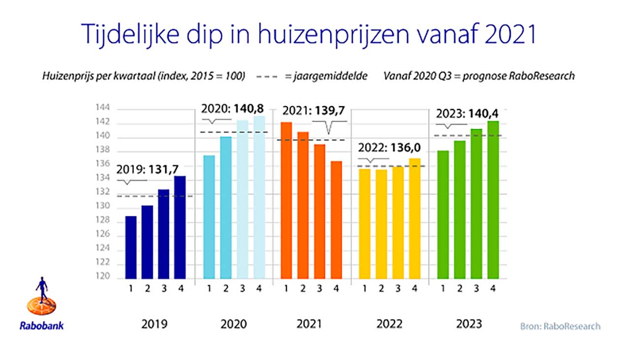 Trek eetpatroon halfgeleider Rabobank verwacht in 2021 en 2022 dip in woningmarkt - Annexum