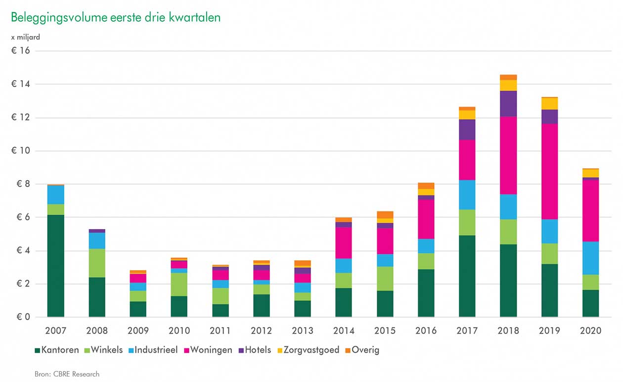 CBRE | beleggingsvolume vastgoed van Q1-Q3 2020