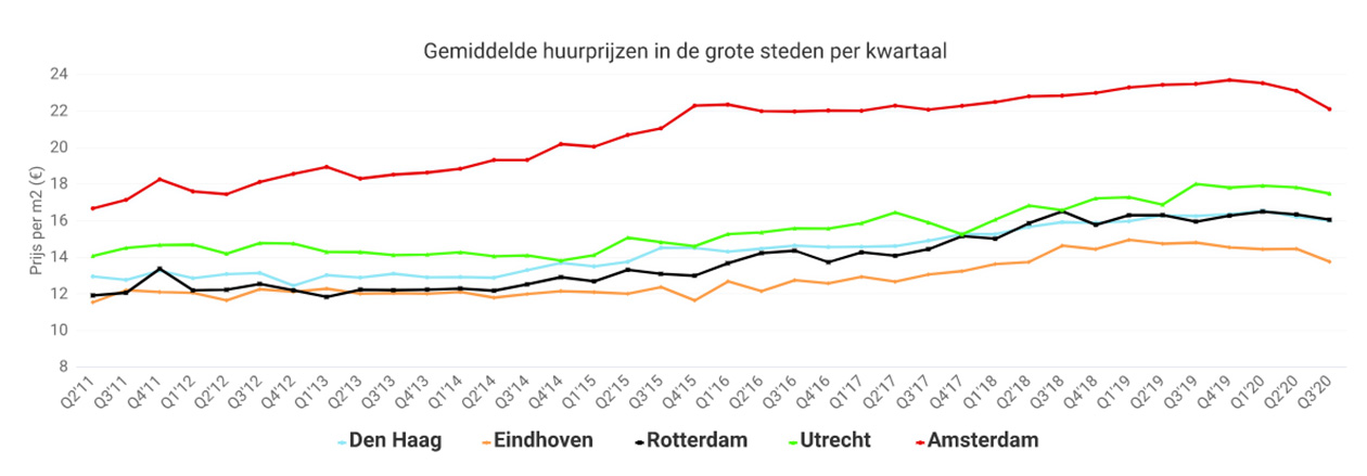 Gemiddelde huurprijzen woningen in de grote steden