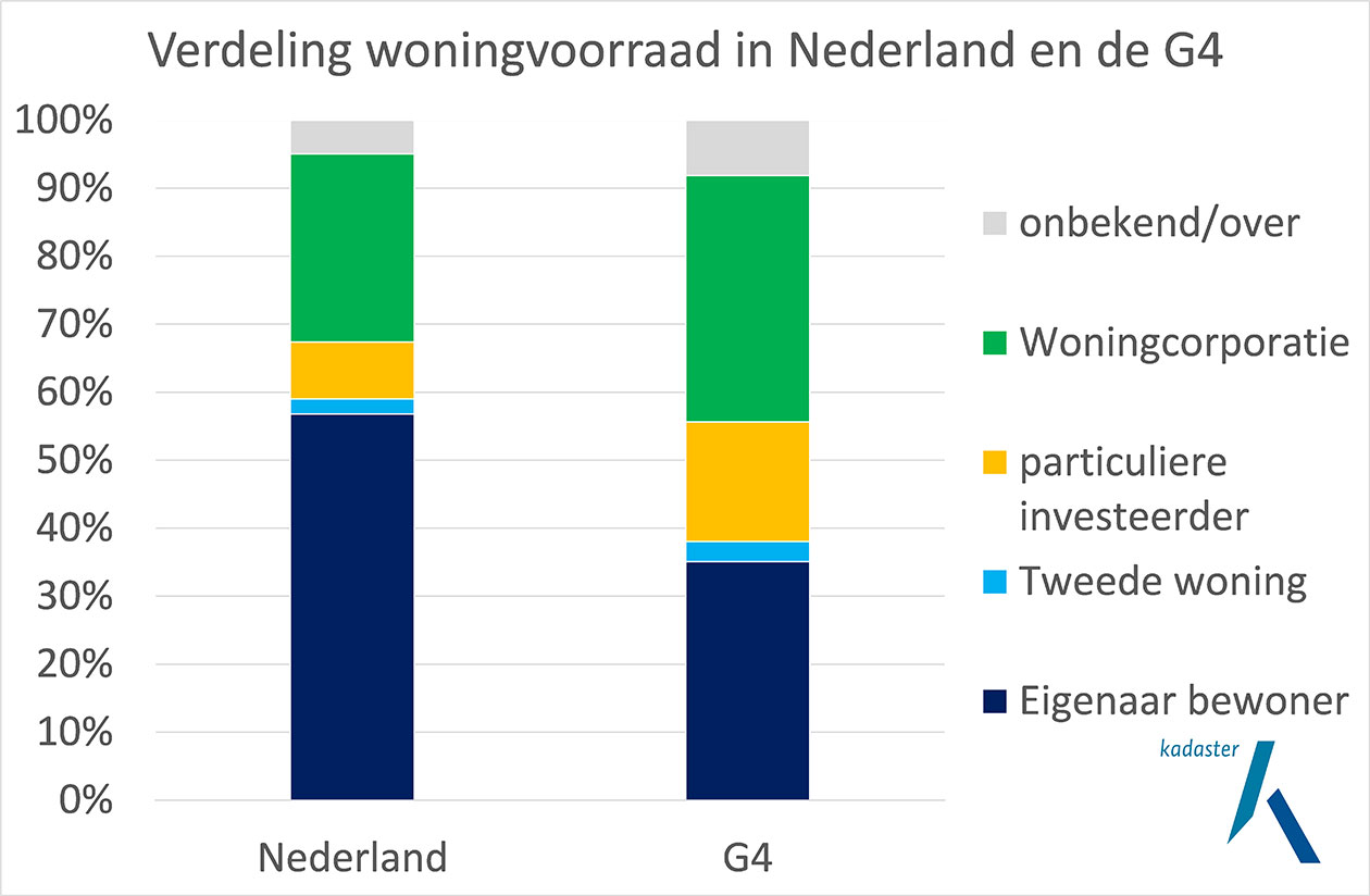 Verdeling woningvoorraad in Nederland