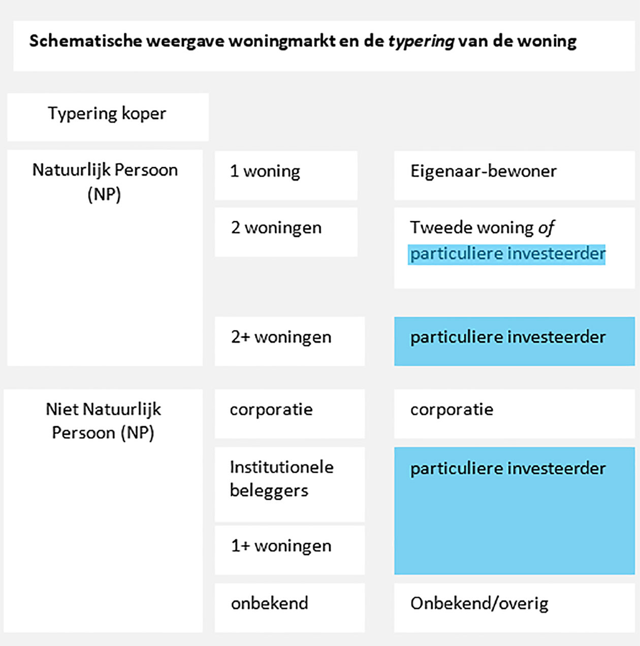 Schematische weergave woningmarkt