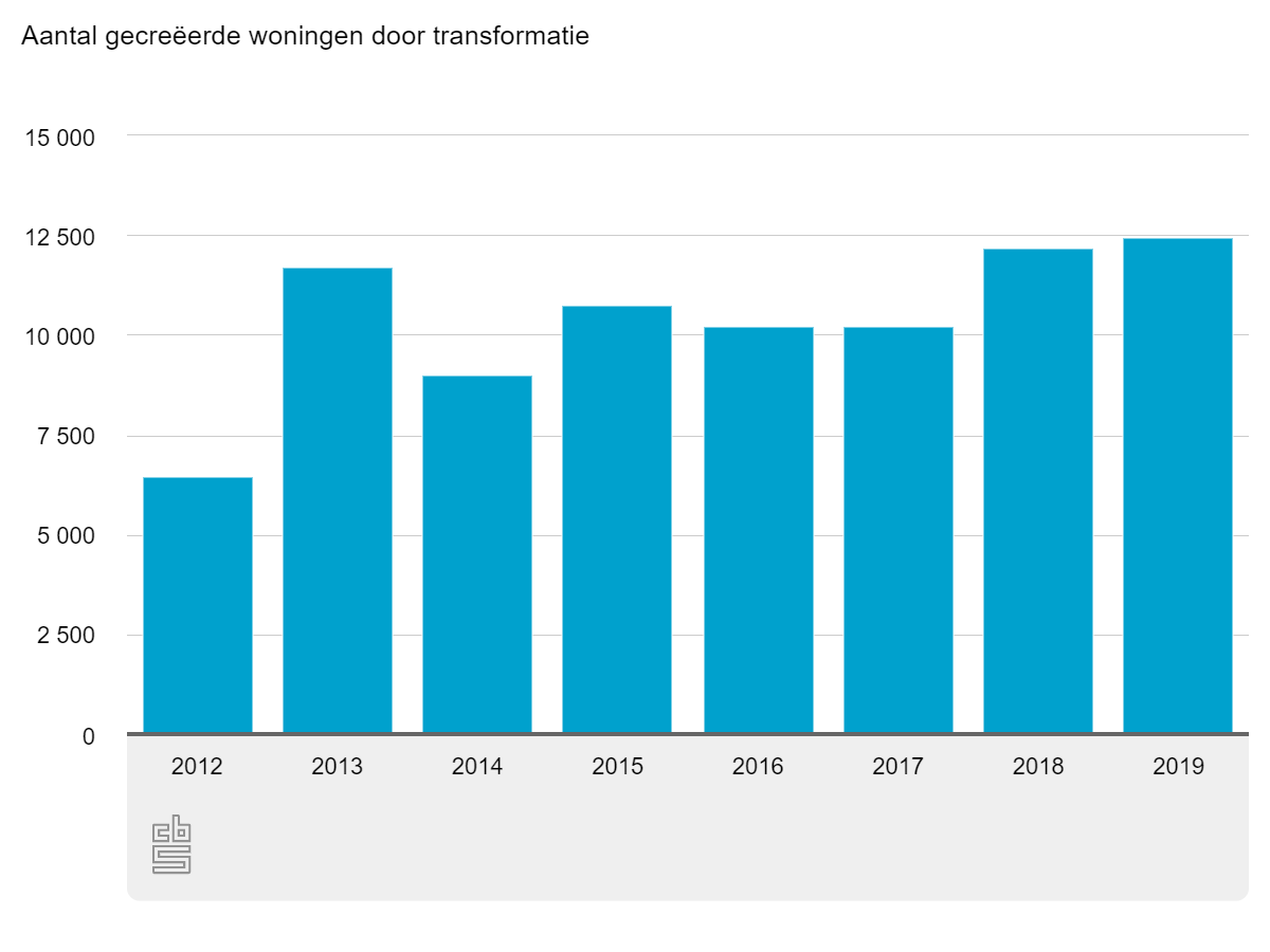 CBS | Aantal gecreëerde woningen door transformatie