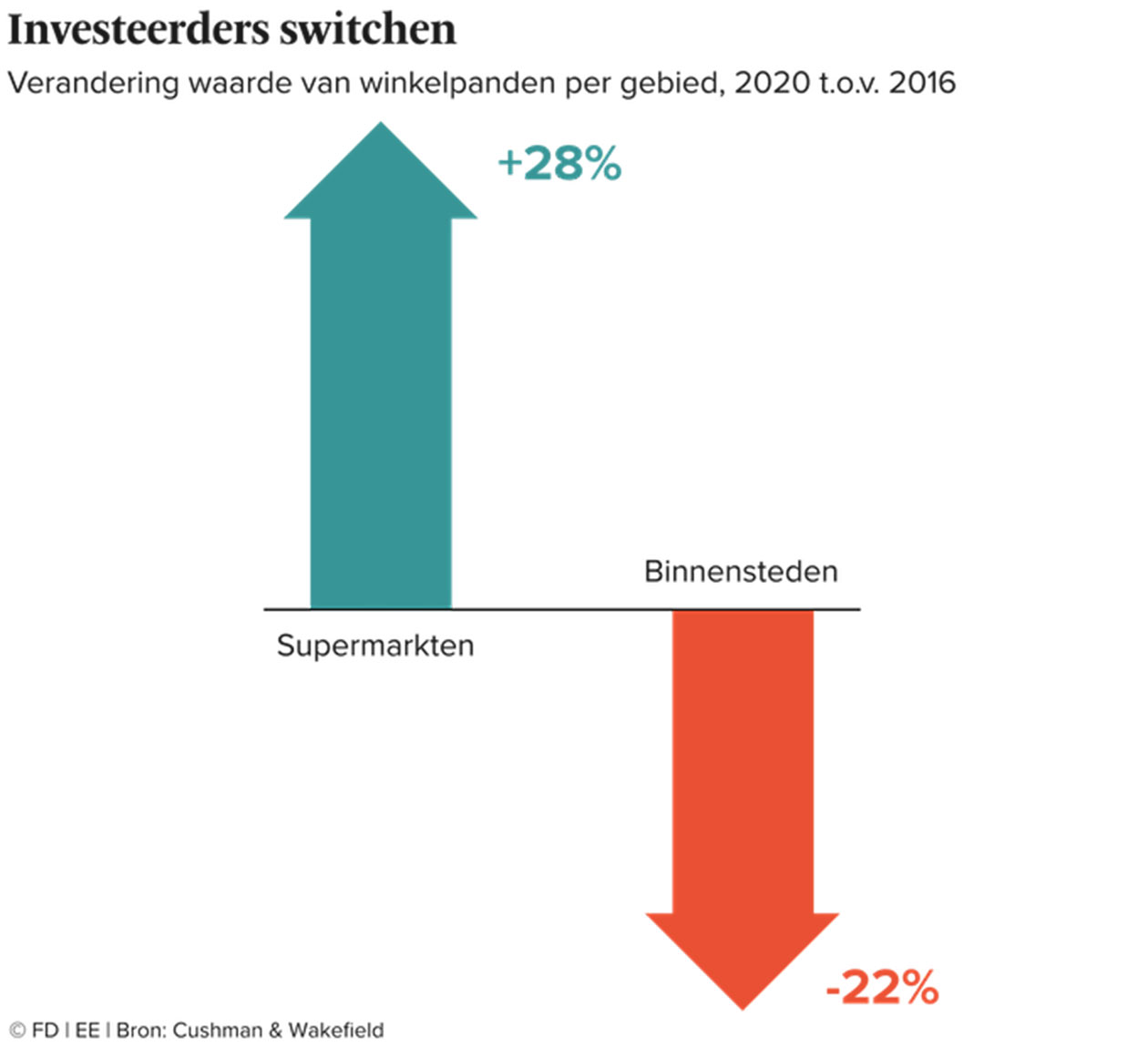 Vastgoedbeleggers azen op supermarkten en buurtwinkels