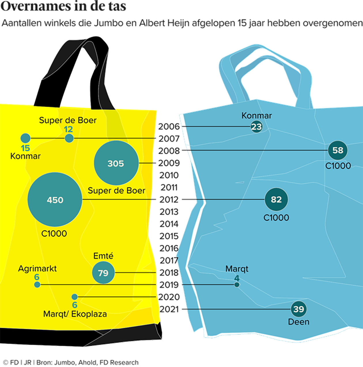 Jumbo vs. Albert Heijn: hoe geel en blauw steeds meer oorlogskleuren worden