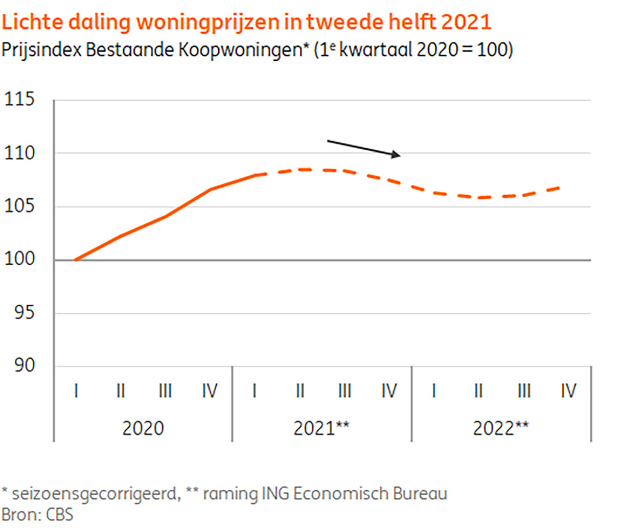 ING: Woningtekort neemt ook dit jaar verder af