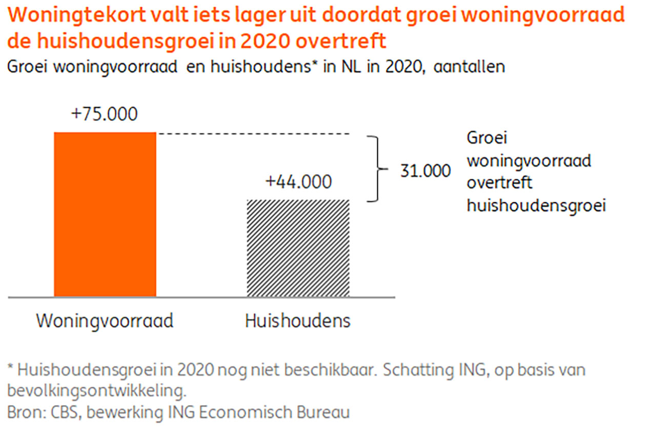ING: Woningtekort neemt ook dit jaar verder af
