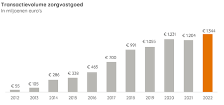 Transactievolume zorgvastgoed 2022 